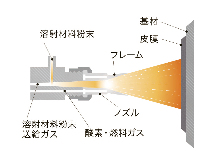 ガスフレーム溶射(溶線・溶棒・粉末) | 株式会社 日本鋳造技術研究所